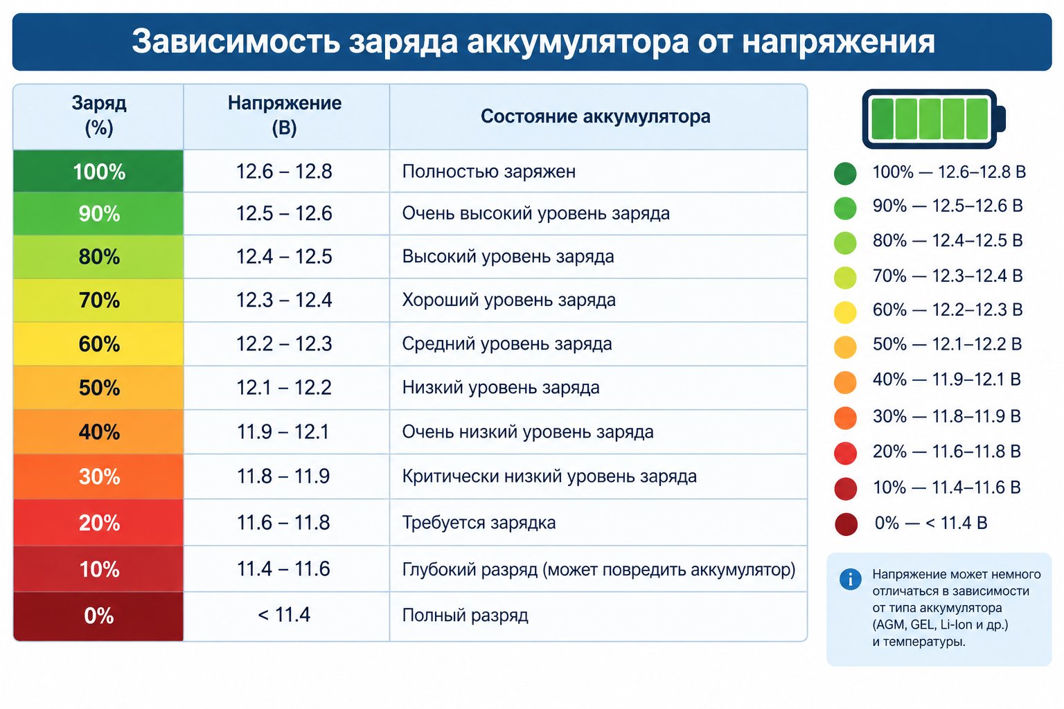 таблица зависимости заряда аккумулятора от напряжения